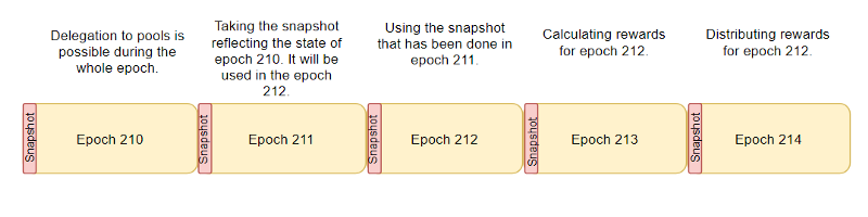 Zeitgeist Pool How long to wait before 1st stake reward